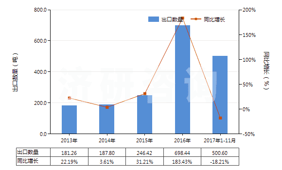2013-2017年11月中國3-氯-1-丙烯(氯丙烯)(HS29032910)出口量及增速統(tǒng)計 2013-2017年11月中國3-氯-1-丙烯(氯丙烯)(HS29032910)出口量及增速統(tǒng)計
